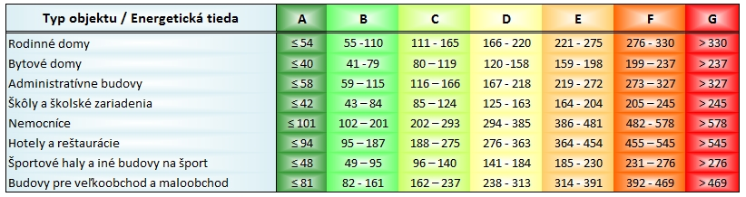 energetická trieda